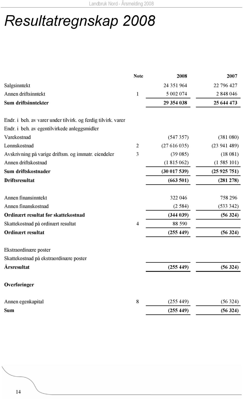 eiendeler 3 (39 085) (18 081) Annen driftskostnad (1 815 062) (1 585 101) Sum driftskostnader (30 017 539) (25 925 751) Driftsresultat (663 501) (281 278) Annen finansinntekt 322 046 758 296 Annen