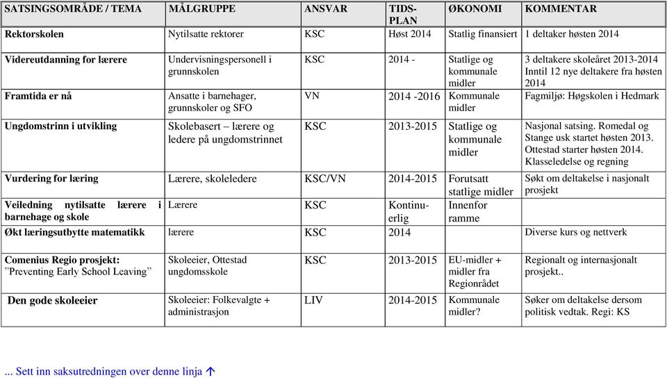 2013-2015 Statlige og kommunale midler 3 deltakere skoleåret 2013- Inntil 12 nye deltakere fra høsten Fagmiljø: Høgskolen i Hedmark Nasjonal satsing. Romedal og Stange usk startet høsten 2013.