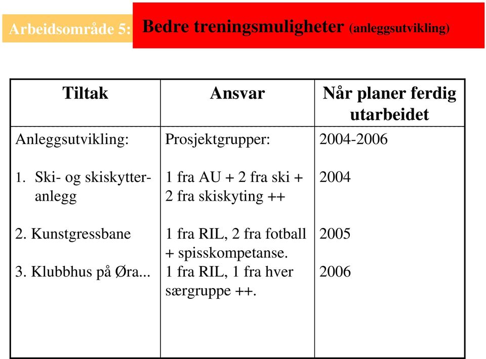 .. Prosjektgrupper: 1 fra AU + 2 fra ski + 2 fra skiskyting ++ 1 fra RIL, 2 fra