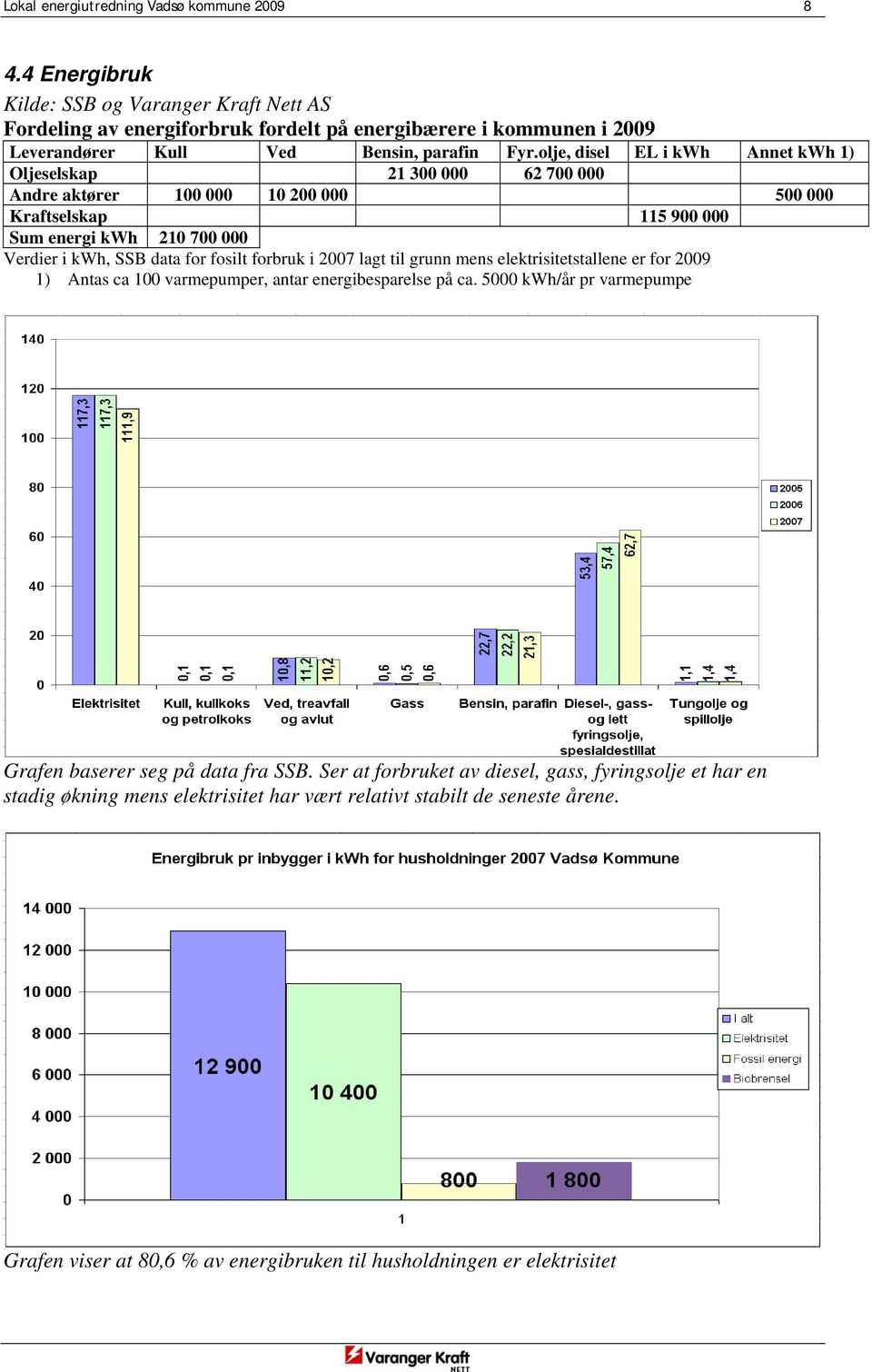 olje, disel EL i kwh Annet kwh 1) Oljeselskap 21 300 000 62 700 000 Andre aktører 100 000 10 200 000 500 000 Kraftselskap 115 900 000 Sum energi kwh 210 700 000 Verdier i kwh, SSB data for fosilt