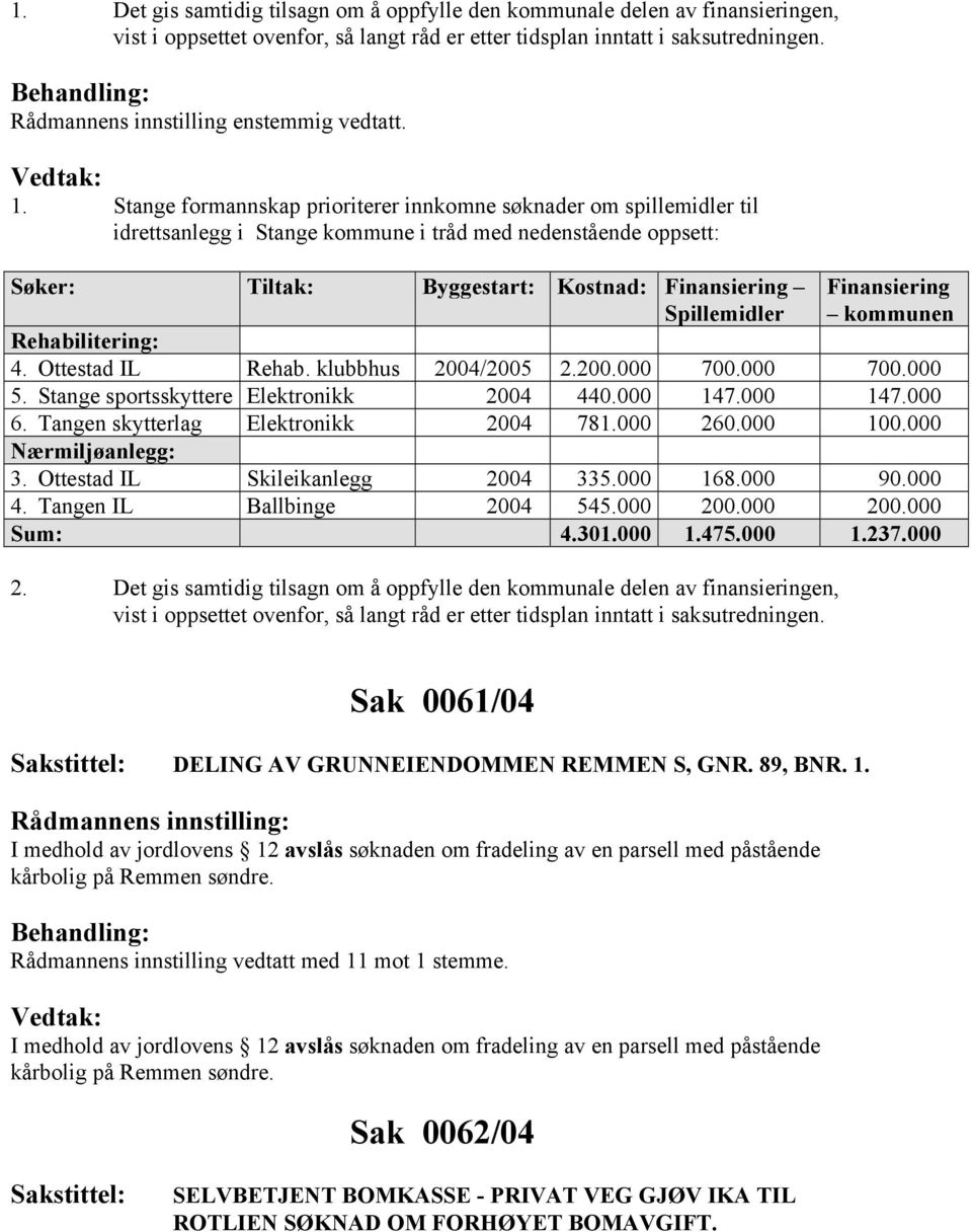 Stange formannskap prioriterer innkomne søknader om spillemidler til idrettsanlegg i Stange kommune i tråd med nedenstående oppsett: Søker: Tiltak: Byggestart: Kostnad: Finansiering Spillemidler