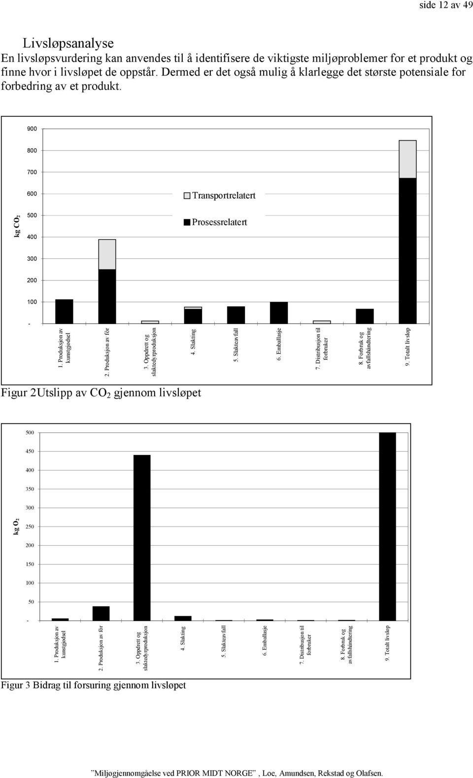 Produksjon av fôr 3. Oppdrett og slaktedyrproduksjon 4. Slakting 5. Slakteavfall 6. Emballasje 7. Distribusjon til forbruker 8. Forbruk og avfallshåndtering 9.