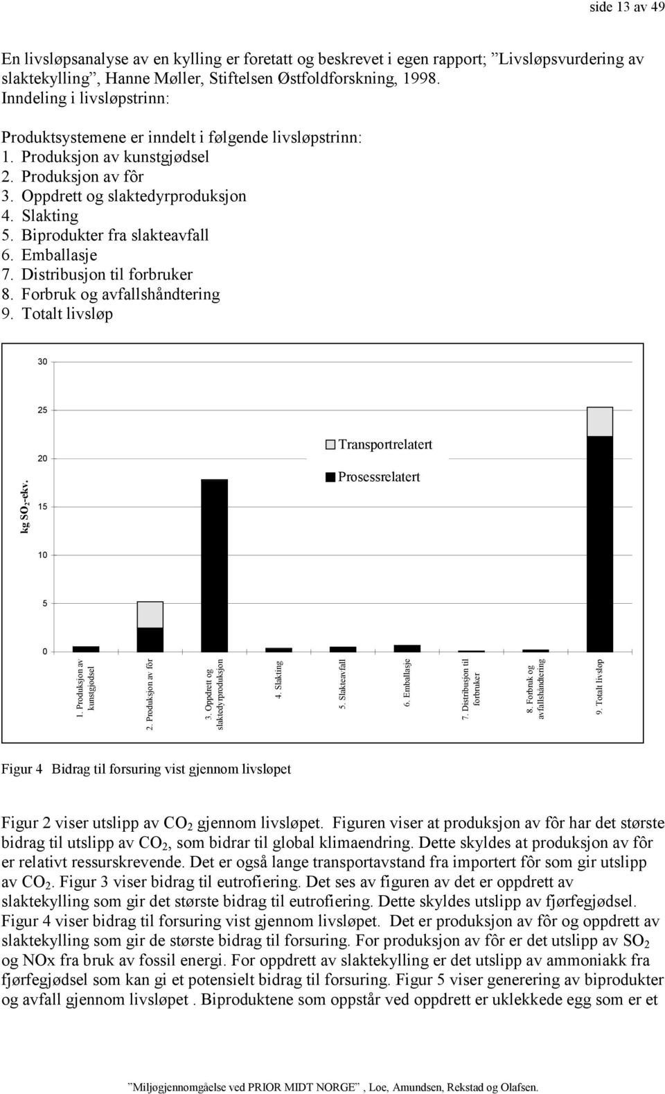 Biprodukter fra slakteavfall 6. Emballasje 7. Distribusjon til forbruker 8. Forbruk og avfallshåndtering 9. Totalt livsløp 30 25 kg SO2-ekv. 20 15 Transportrelatert Prosessrelatert 10 5 0 1.