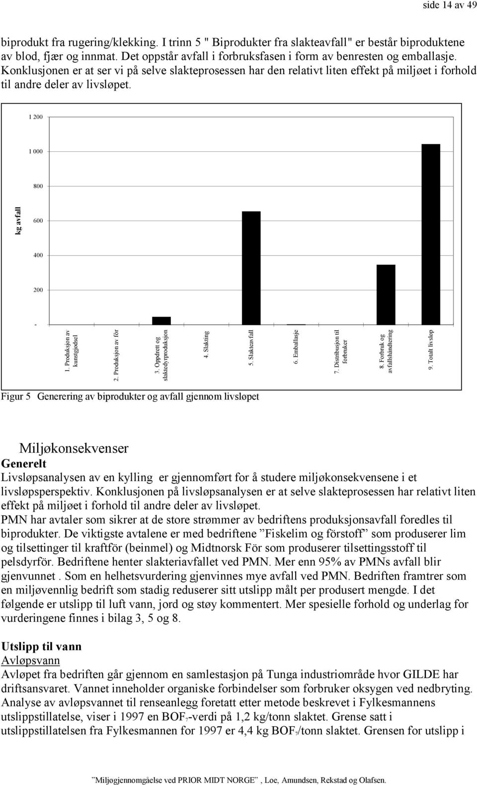 Konklusjonen er at ser vi på selve slakteprosessen har den relativt liten effekt på miljøet i forhold til andre deler av livsløpet. 1 200 1 000 800 kg avfall 600 400 200-1.