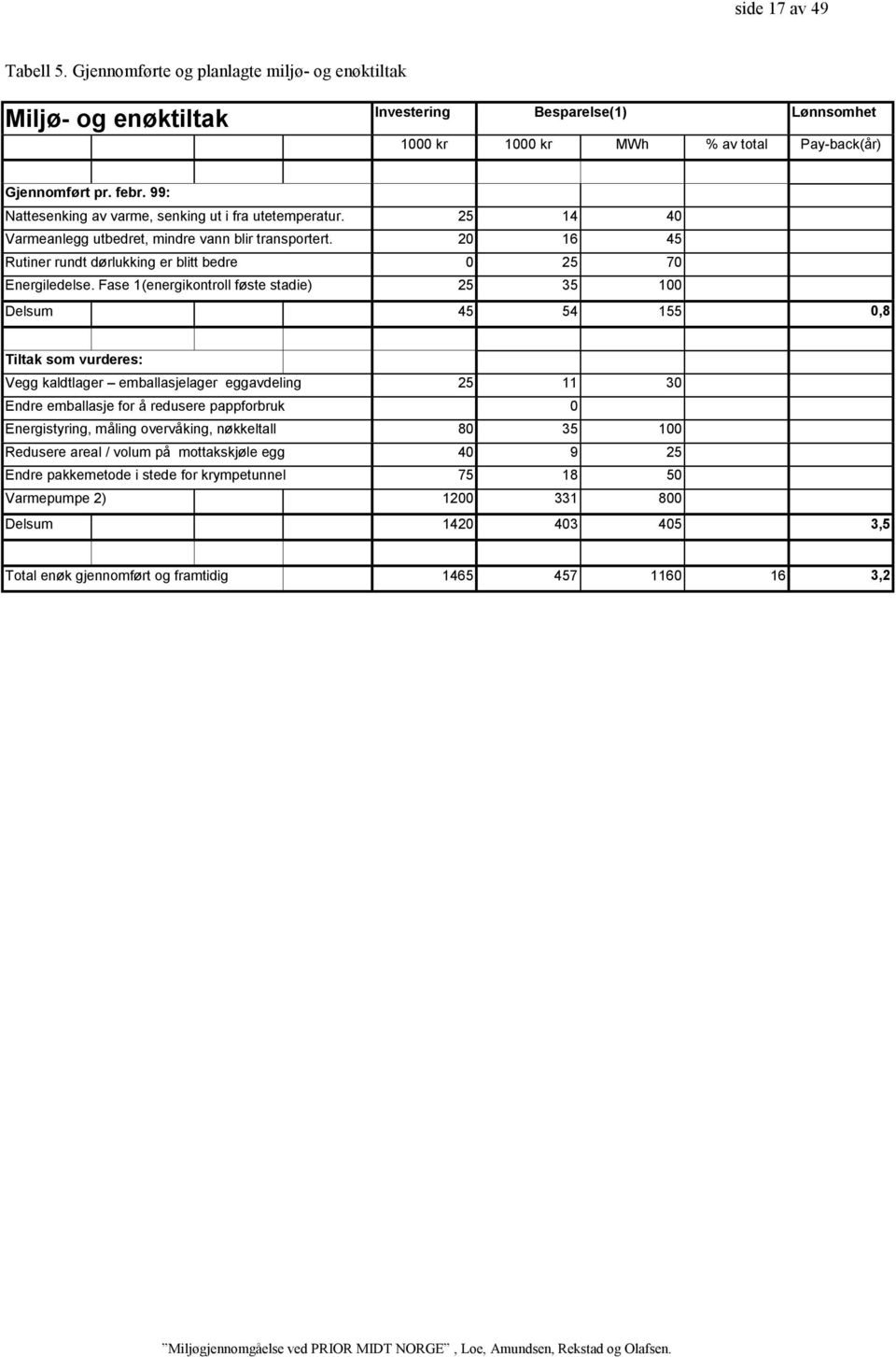Fase 1(energikontroll føste stadie) 25 35 100 Delsum 45 54 155 0,8 Tiltak som vurderes: Vegg kaldtlager emballasjelager eggavdeling 25 11 30 Endre emballasje for å redusere pappforbruk 0