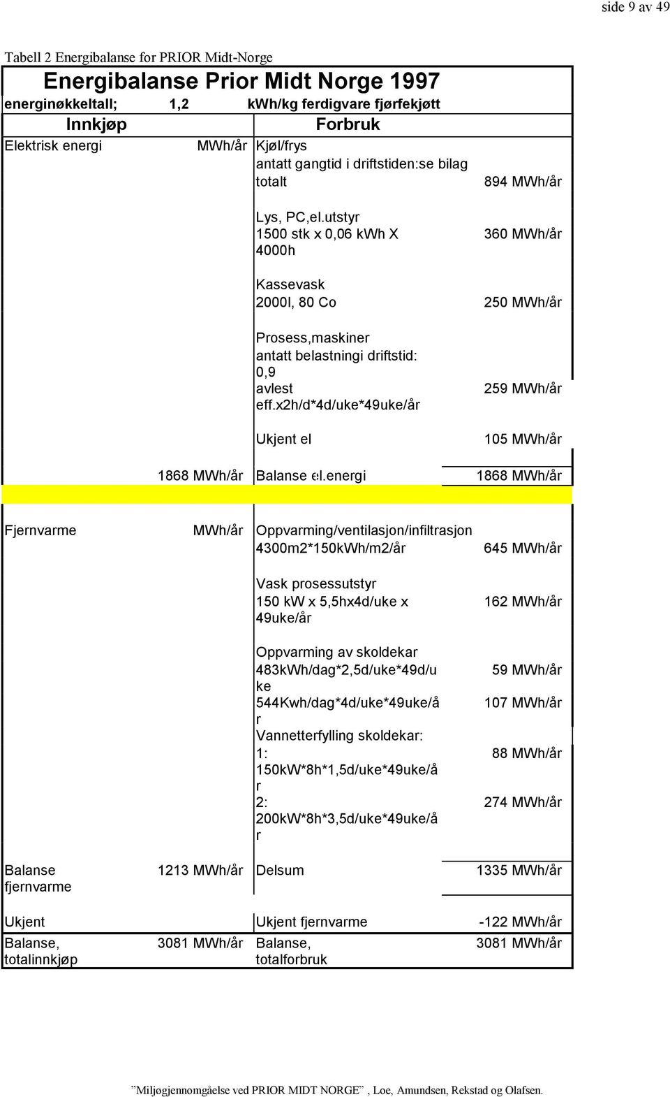 utstyr 1500 stk x 0,06 kwh X 4000h 894 MWh/år 360 MWh/år Kassevask 2000l, 80 Co 250 MWh/år Prosess,maskiner antatt belastningi driftstid: 0,9 avlest eff.