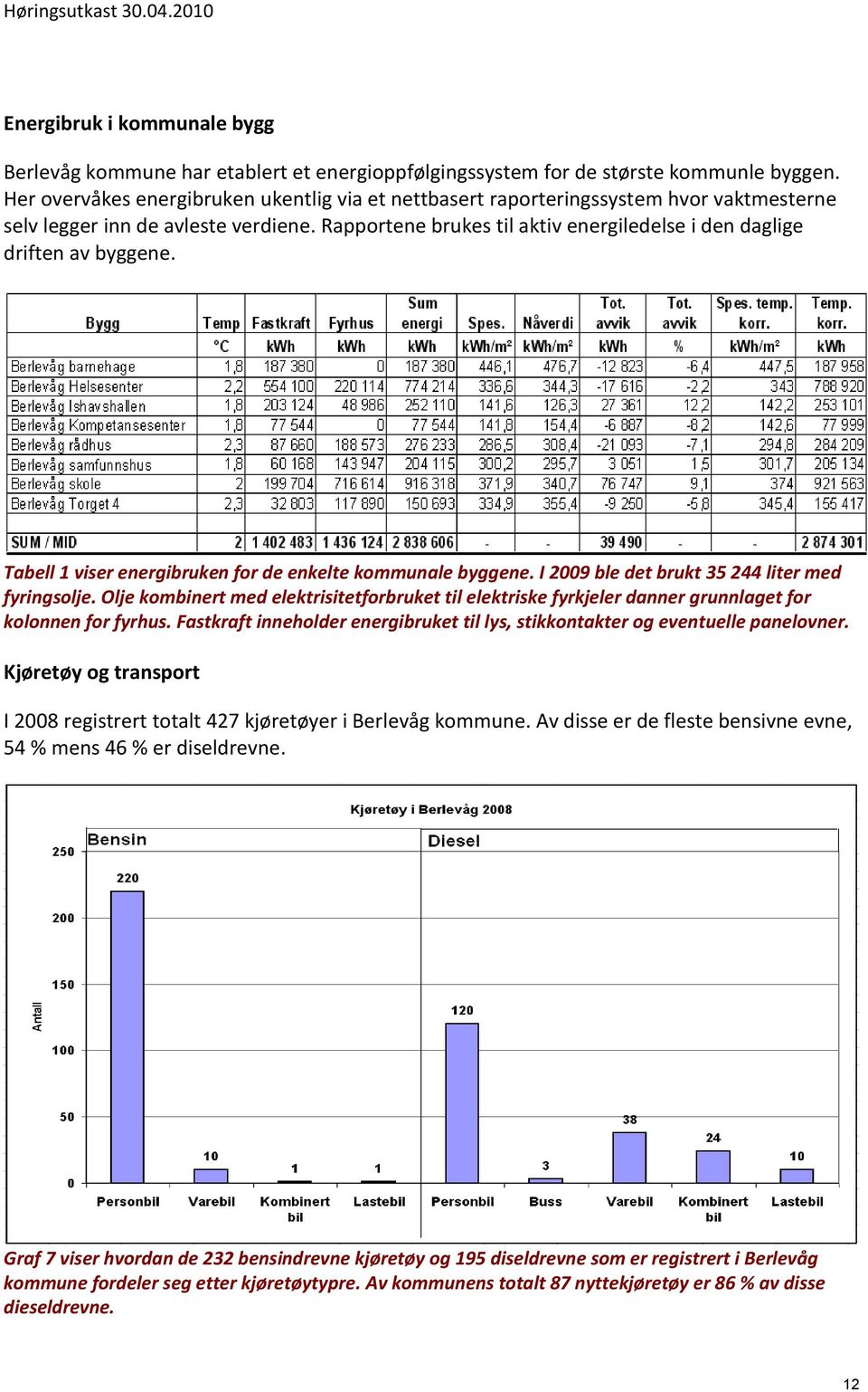 Rapportene brukes til aktiv energiledelse i den daglige driften av byggene. Tabell 1 viser energibruken for de enkelte kommunale byggene. I 2009 ble det brukt 35 244 liter med fyringsolje.