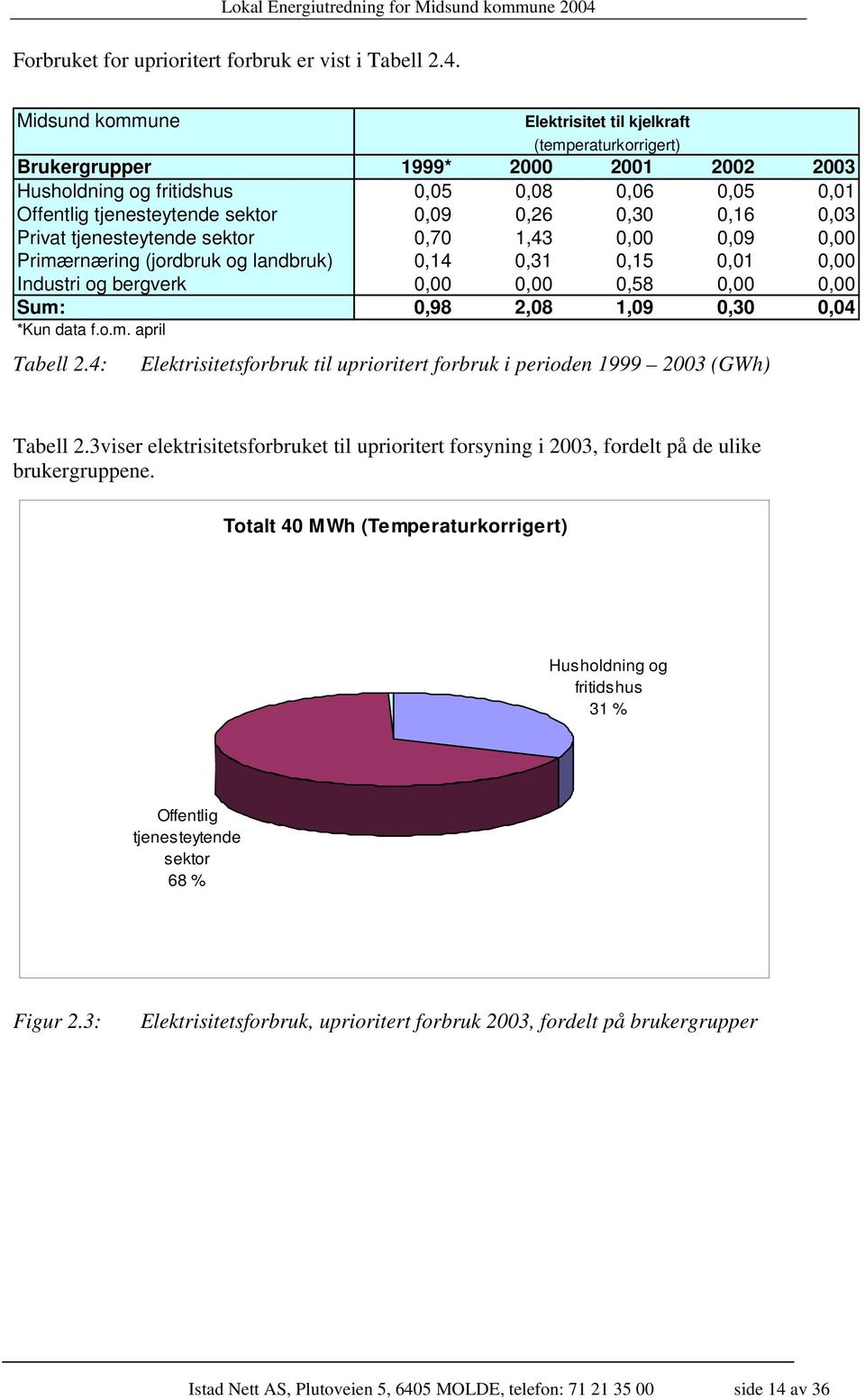 0,30 0,16 0,03 Privat tjenesteytende sektor 0,70 1,43 0,00 0,09 0,00 Primærnæring (jordbruk og landbruk) 0,14 0,31 0,15 0,01 0,00 Industri og bergverk 0,00 0,00 0,58 0,00 0,00 Sum: 0,98 2,08 1,09