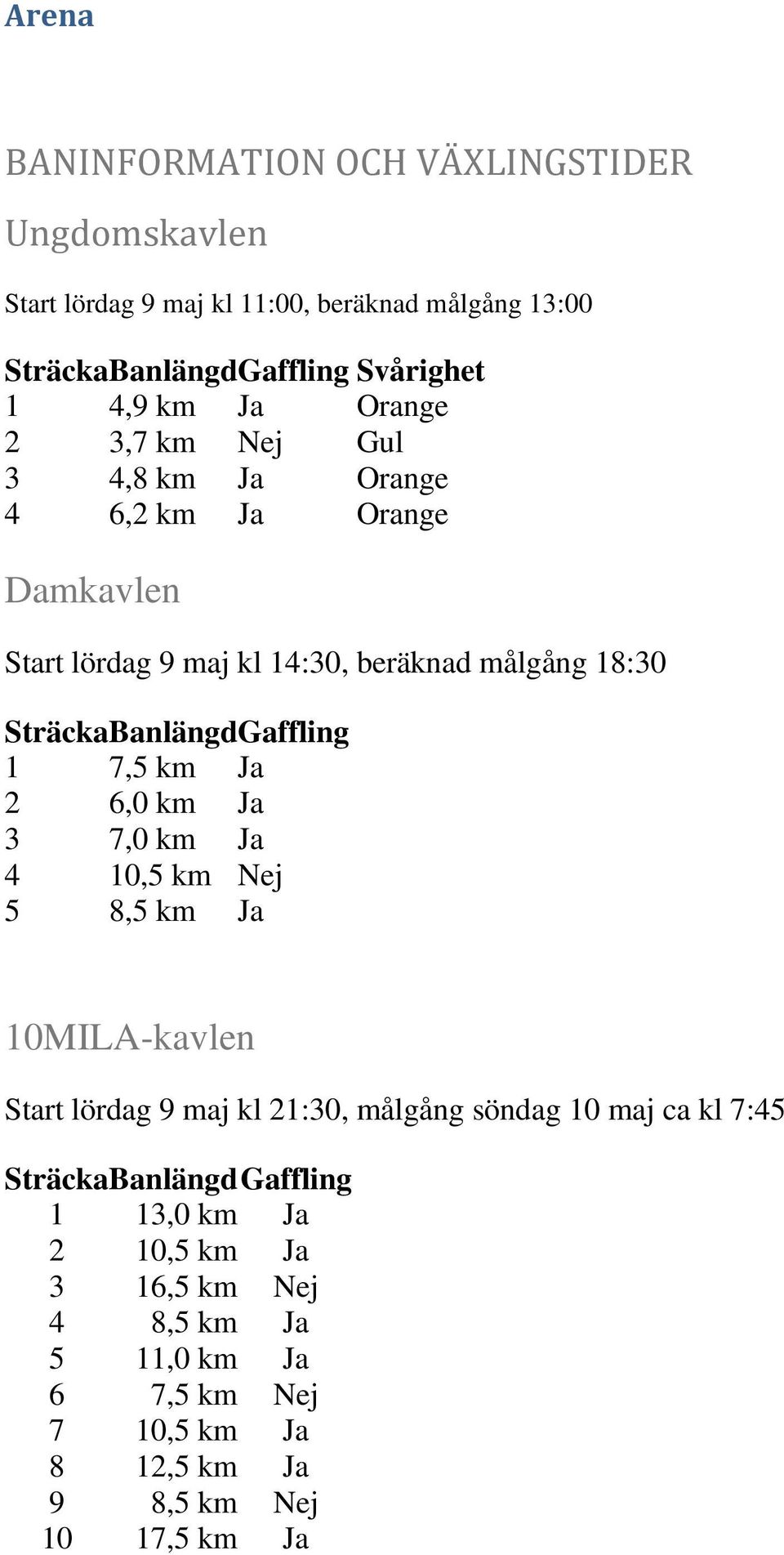 SträckaBanlängdGaffling 1 7,5 km Ja 2 6,0 km Ja 3 7,0 km Ja 4 10,5 km Nej 5 8,5 km Ja 10MILA-kavlen Start lördag 9 maj kl 21:30, målgång söndag 10