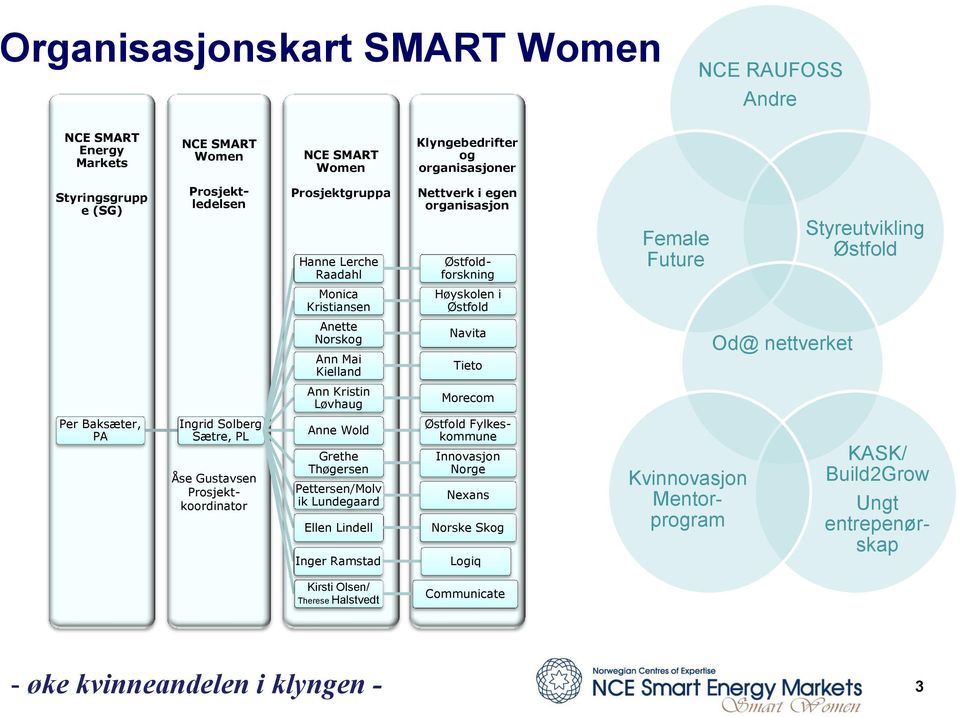 Tieto Od@ nettverket Ann Kristin Løvhaug Morecom Per Baksæter, PA Ingrid Solberg Sætre, PL Åse Gustavsen Prosjektkoordinator Anne Wold Grethe Thøgersen Pettersen/Molv ik Lundegaard Ellen