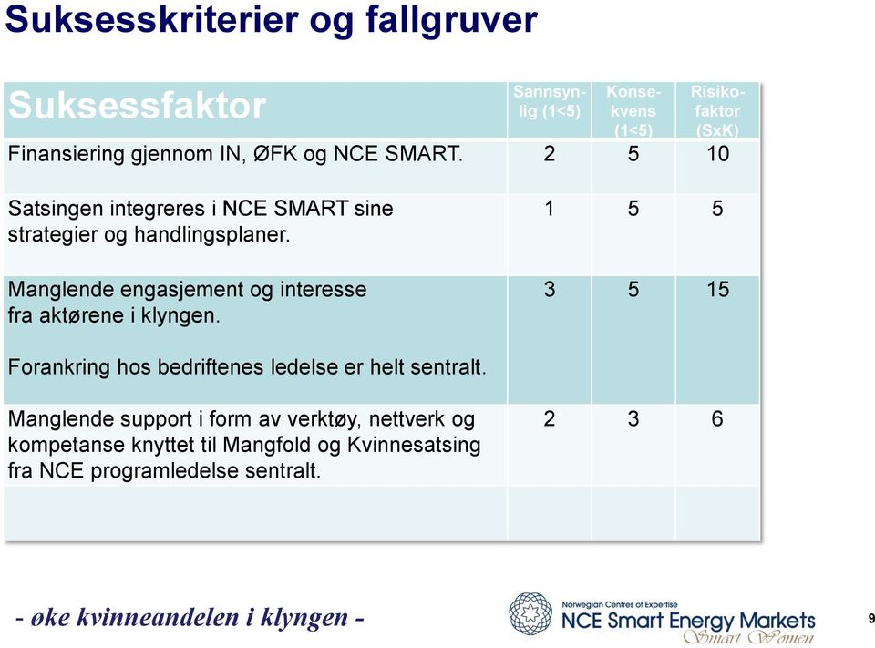 Manglende engasjement og interesse fra aktørene i klyngen.