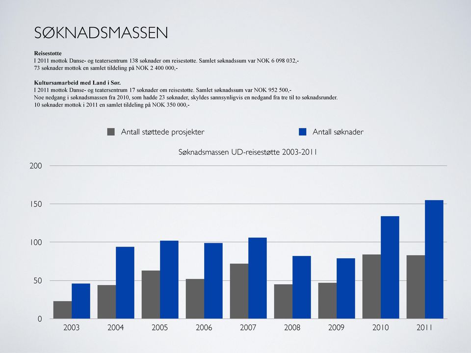 I 2011 mottok Danse- og teatersentrum 17 søknader om reisestøtte.