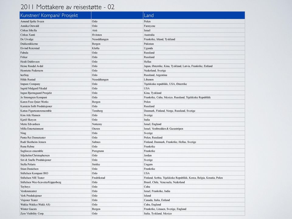 Japan, Østerrike, Kina, Tyskland, Latvia, Frankrike, Estland Henriette Pedersern Oslo Nederland, Sverige herstay Oslo Russland, Argentina Hilde Rustad Nesoddtangen Libanon Impure Company Oslo