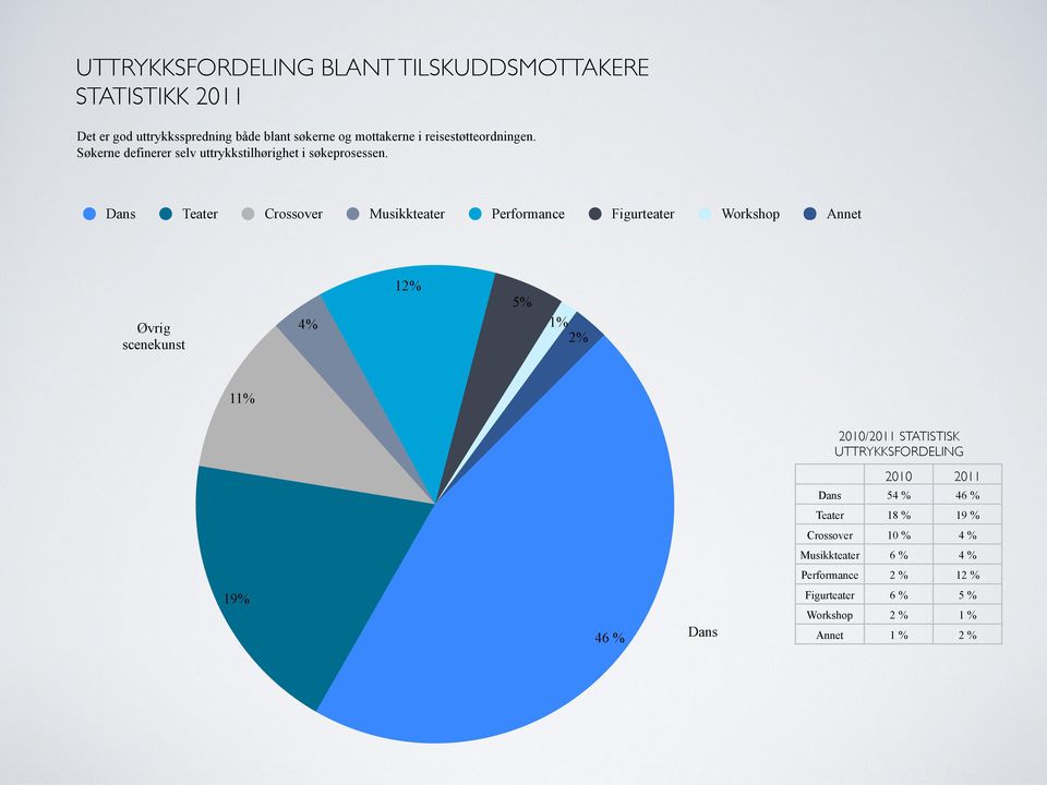 Dans Teater Crossover Musikkteater Performance Figurteater Workshop Annet Øvrig scenekunst 4% 12% 5% 1% 2% 11% 2010/2011