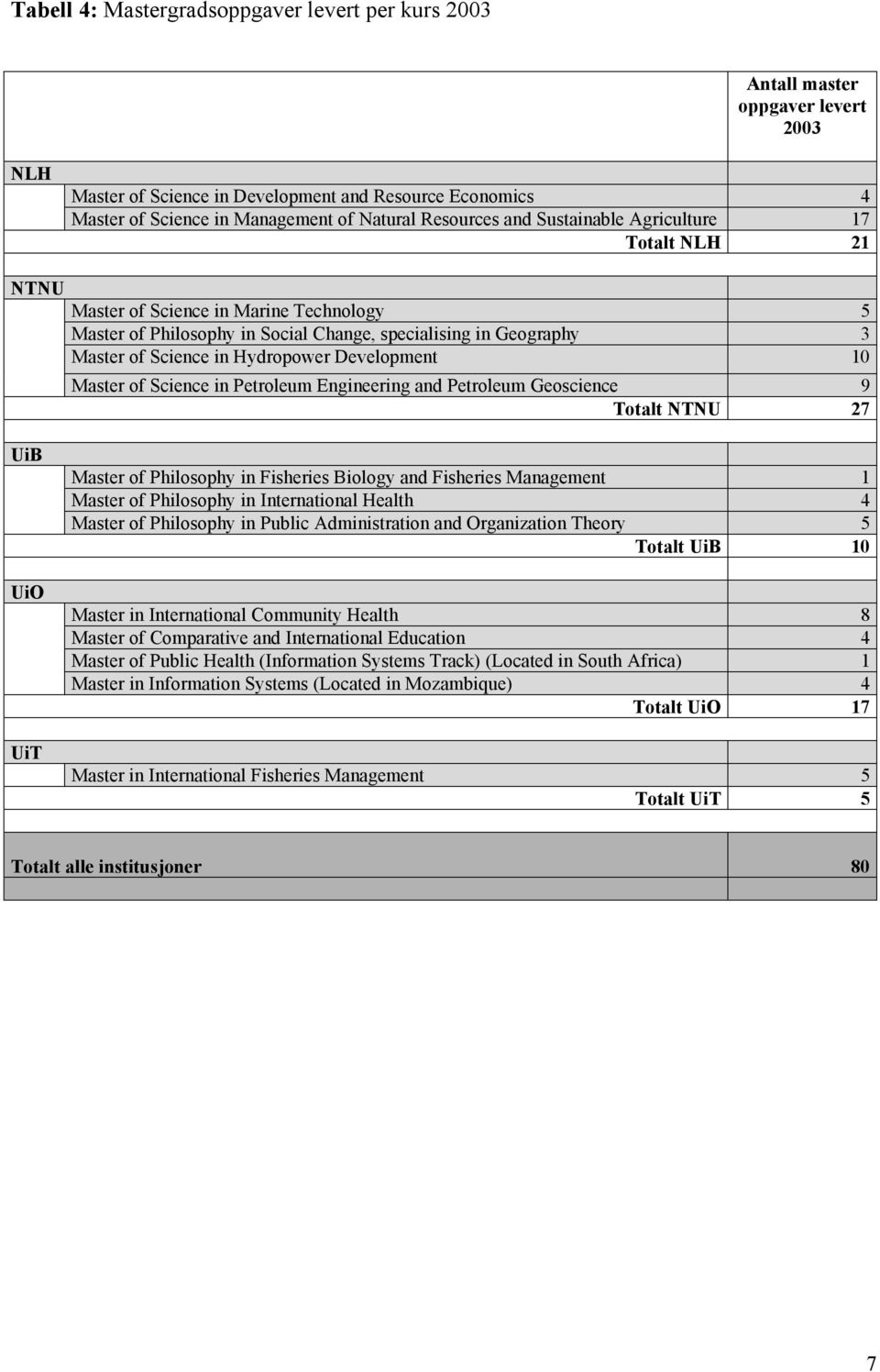 Development 10 Master of Science in Petroleum Engineering and Petroleum Geoscience 9 Totalt NTNU 27 UiB UiO UiT Master of Philosophy in Fisheries Biology and Fisheries Management 1 Master of