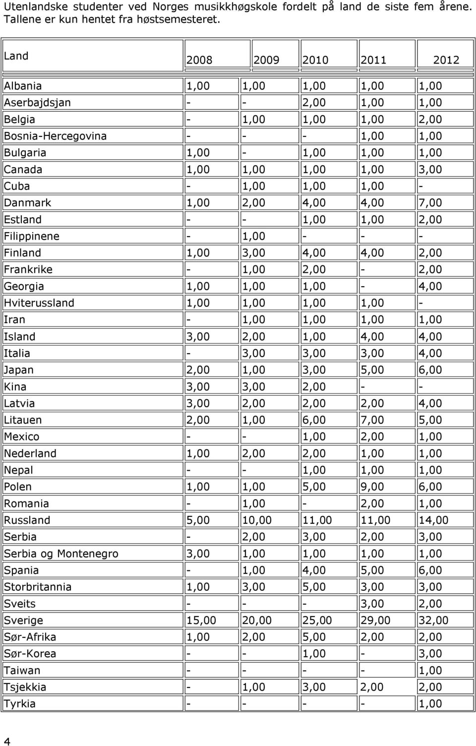 1,00 1,00 1,00 3,00 Cuba - 1,00 1,00 1,00 - Danmark 1,00 2,00 4,00 4,00 7,00 Estland - - 1,00 1,00 2,00 Filippinene - 1,00 - - - Finland 1,00 3,00 4,00 4,00 2,00 Frankrike - 1,00 2,00-2,00 Georgia