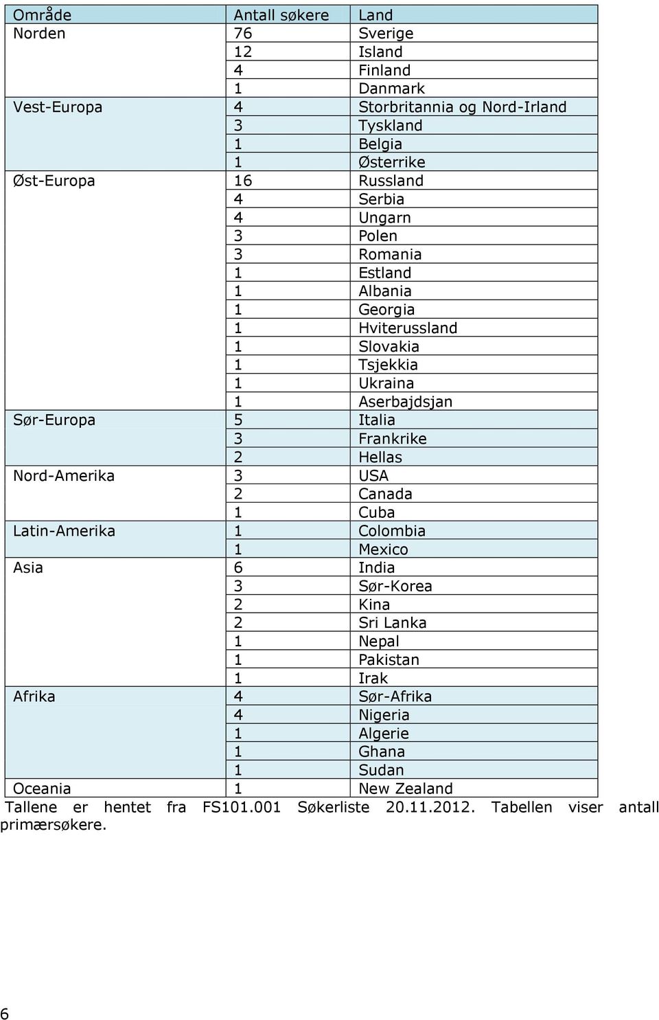 Frankrike 2 Hellas Nord-Amerika 3 USA 2 Canada 1 Cuba Latin-Amerika 1 Colombia 1 Mexico Asia 6 India 3 Sør-Korea 2 Kina 2 Sri Lanka 1 Nepal 1 Pakistan 1 Irak