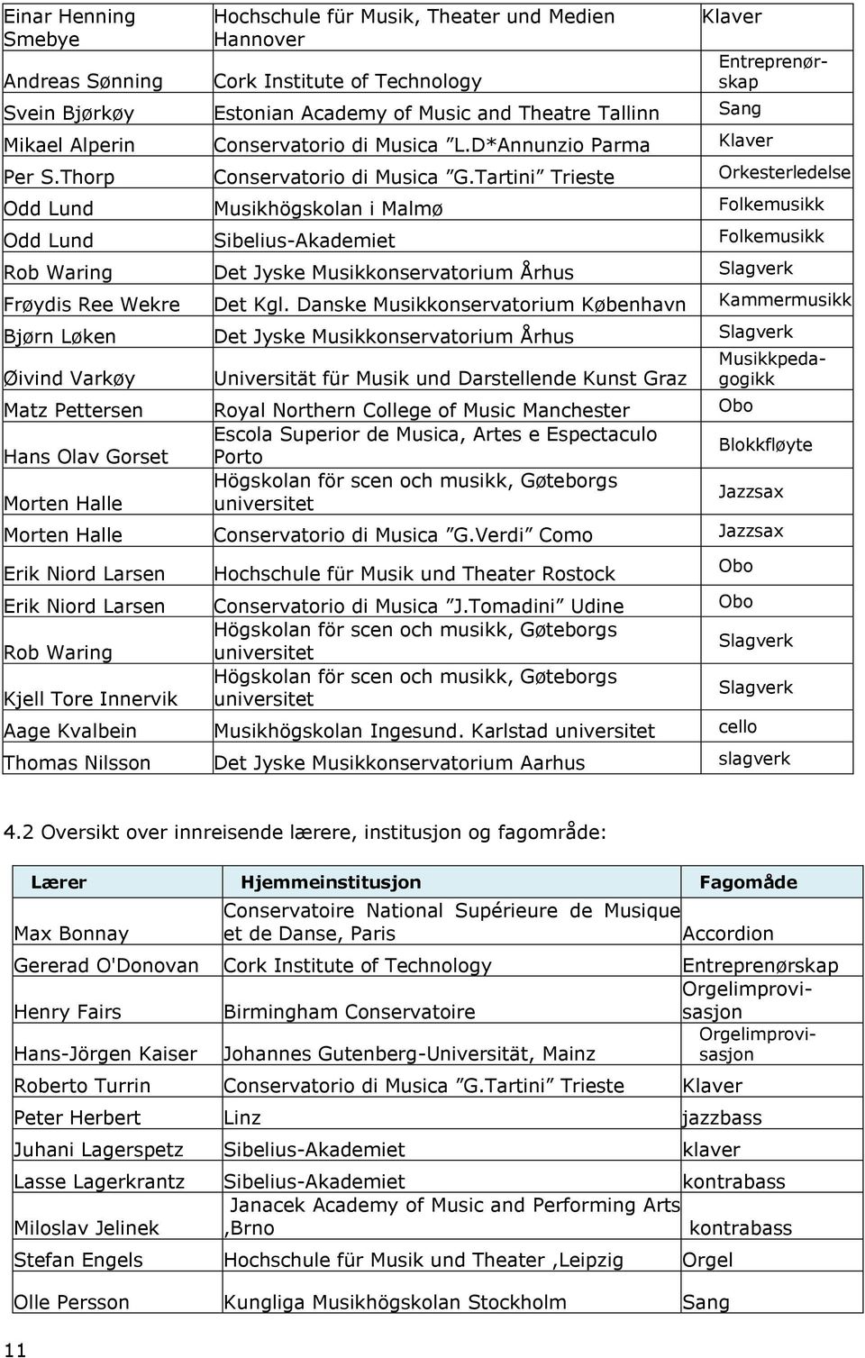 Tartini Trieste Orkesterledelse Odd Lund Musikhögskolan i Malmø Folkemusikk Odd Lund Sibelius-Akademiet Folkemusikk Rob Waring Det Jyske Musikkonservatorium Århus Slagverk Frøydis Ree Wekre Det Kgl.