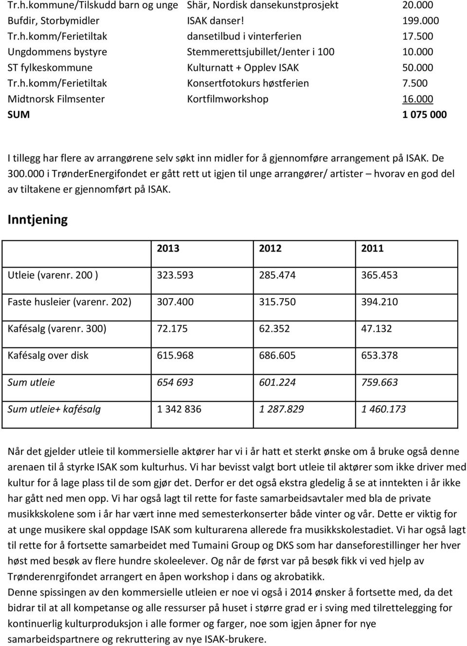 500 Midtnorsk Filmsenter Kortfilmworkshop 16.000 SUM 1 075 000 I tillegg har flere av arrangørene selv søkt inn midler for å gjennomføre arrangement på ISAK. De 300.