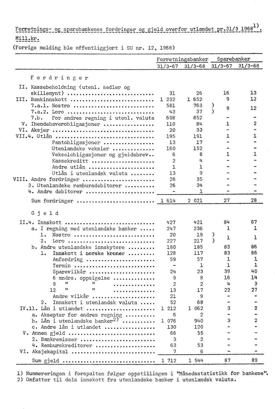 Utenlandske rembursdebitorer 4 Andre debitorer Forretninsbanker Sparebanker 3/3-67 3/3-68 3/3-67 3/3-68 II Kassebeholdnin (utenl sedler o 6 skillemynt) 3 26 3 9III Bankinnsko 232 652 2 43 37 ) 68 852