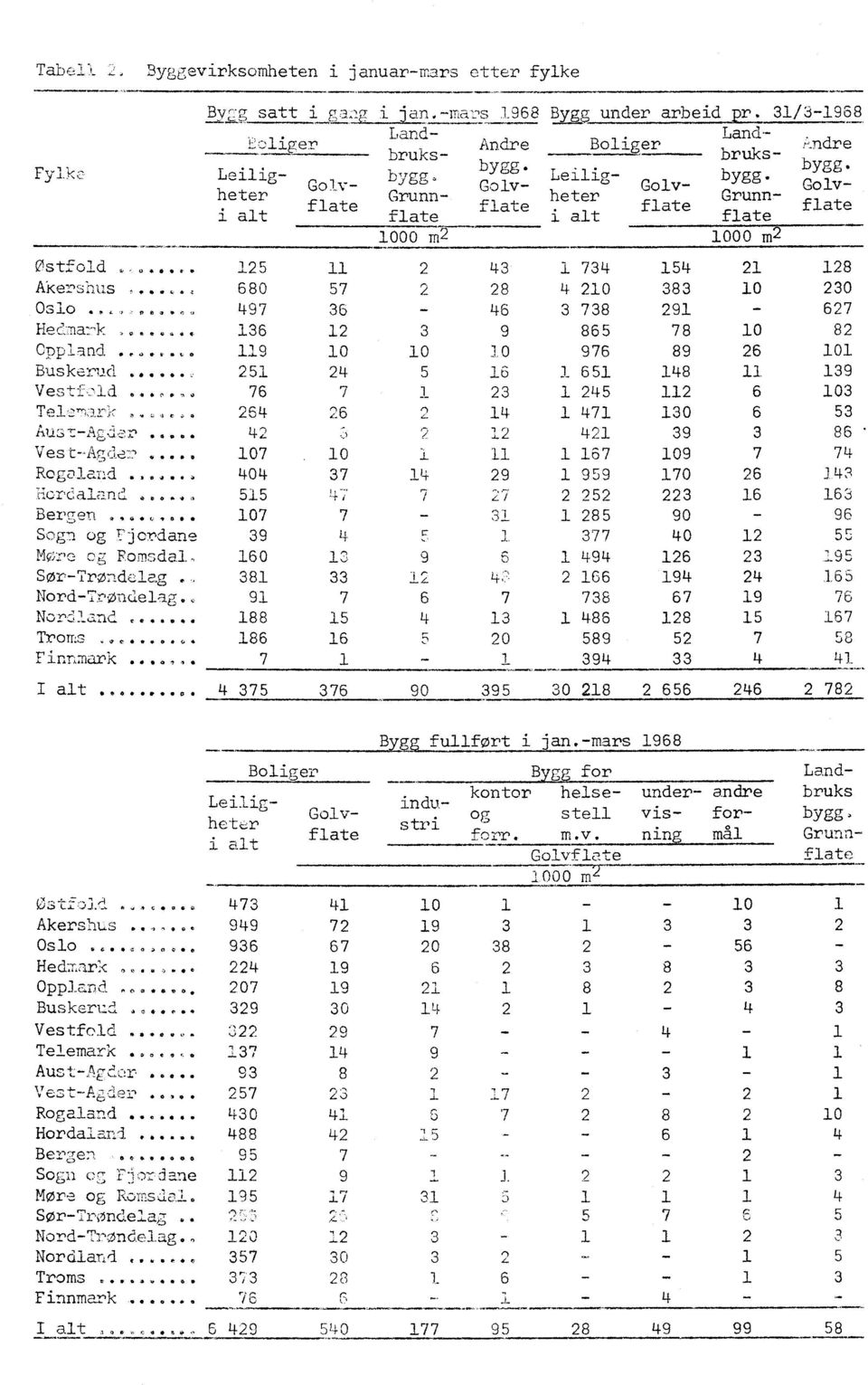 bruksby by Leiliheter Grunn- Golvflatflate Golv- Grunnflate i alt flate m2 m2 indre by Golvflate 25 Ø stfold 44, 734 2 43 54 2 28 68 Akershus 944 57 2 28 4 2 383 23 497 Oslo 4*,, 36 46 3 738 29 627