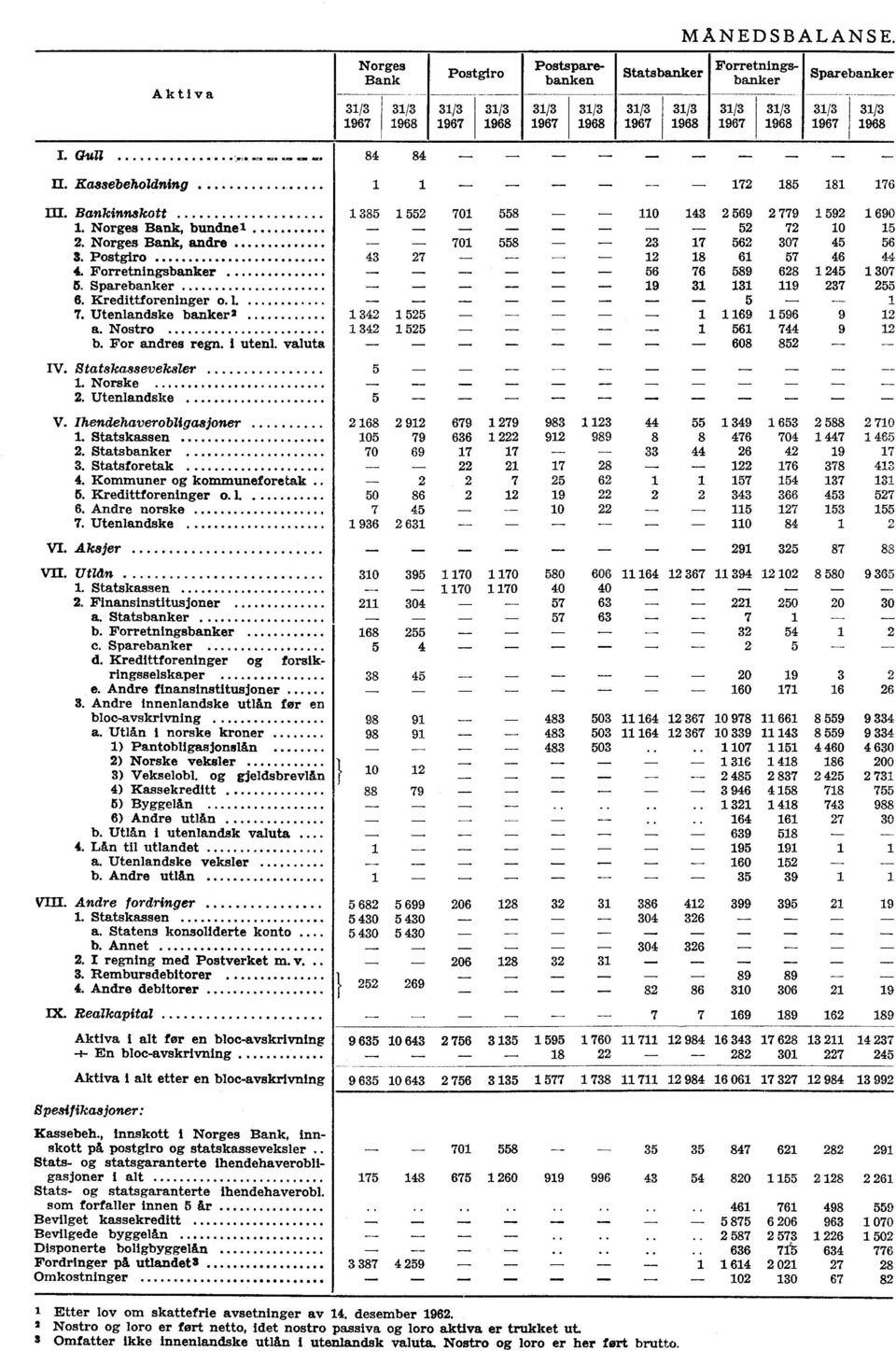 i utenl valuta Statskasseveksler Norske 2 Utenlandske V Ihendehaverobliasjoner Statskassen 2 Statsbanker 3 Statsforetak 4 Kommuner o kommuneforetak 5 Krediforeniner ol 6 Andre norske 7 Utenlandske VI