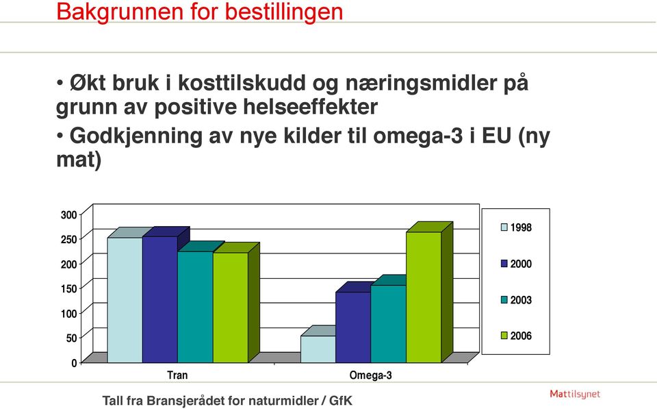 nye kilder til omega-3 i EU (ny mat) 300 250 200 150 100 50 1998