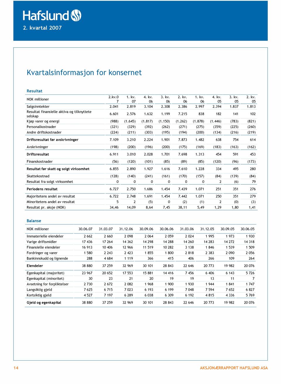 446) (783) (821) Personalkostnader (321) (329) (392) (262) (271) (275) (359) (225) (260) Andre driftskostnader (224) (211) (303) (195) (194) (200) (134) (216) (219) Driftsresultat før avskrivninger 7.