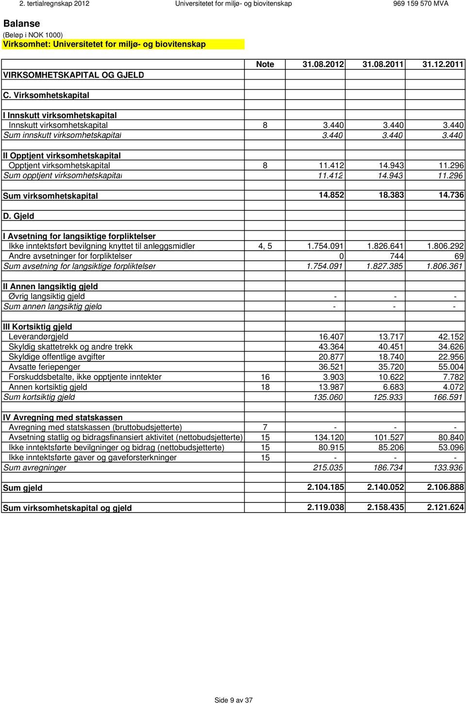 412 14.943 11.296 Sum opptjent virksomhetskapital 11.412 14.943 11.296 Sum virksomhetskapital 14.852 18.383 14.736 D.