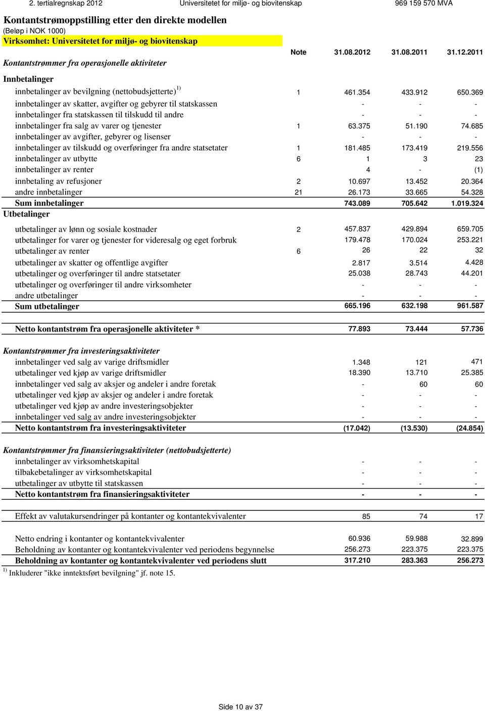 369 innbetalinger av skatter, avgifter og gebyrer til statskassen - - - innbetalinger fra statskassen til tilskudd til andre - - - innbetalinger fra salg av varer og tjenester 1 63.375 51.190 74.