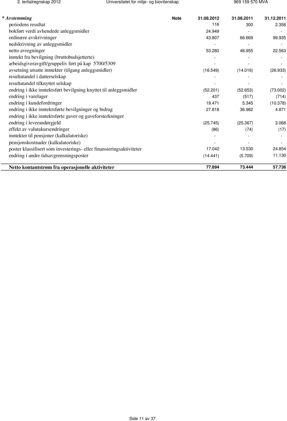 563 inntekt fra bevilgning (bruttobudsjetterte) - - - arbeidsgiveravgift/gruppeliv ført på kap 5700/5309 - - - avsetning utsatte inntekter (tilgang anleggsmidler) (16.549) (14.016) (26.