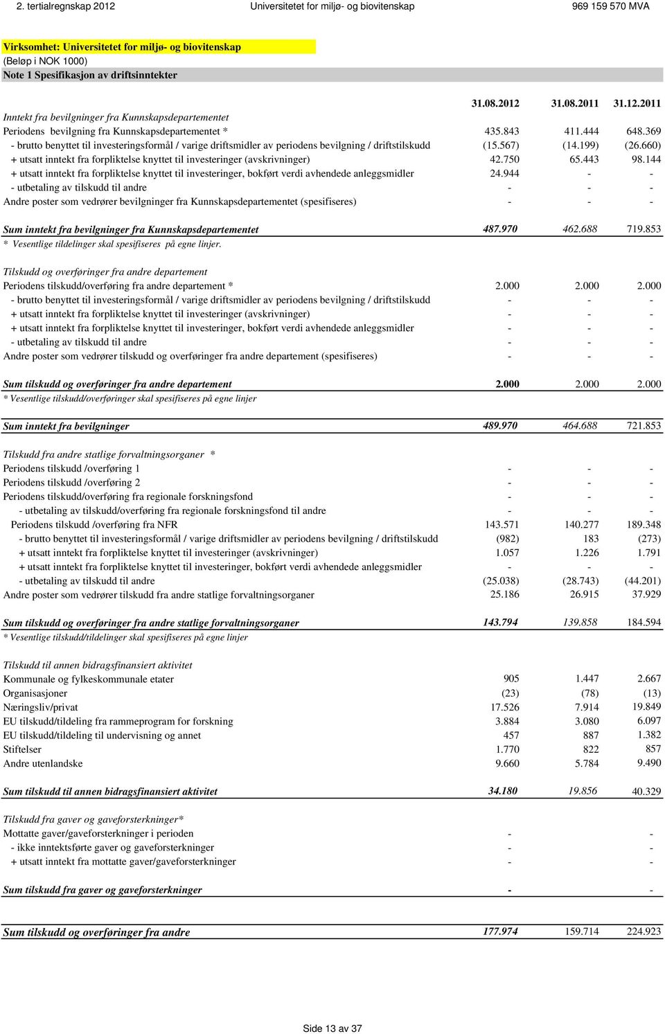 369 - brutto benyttet til investeringsformål / varige driftsmidler av periodens bevilgning / driftstilskudd (15.567) (14.199) (26.