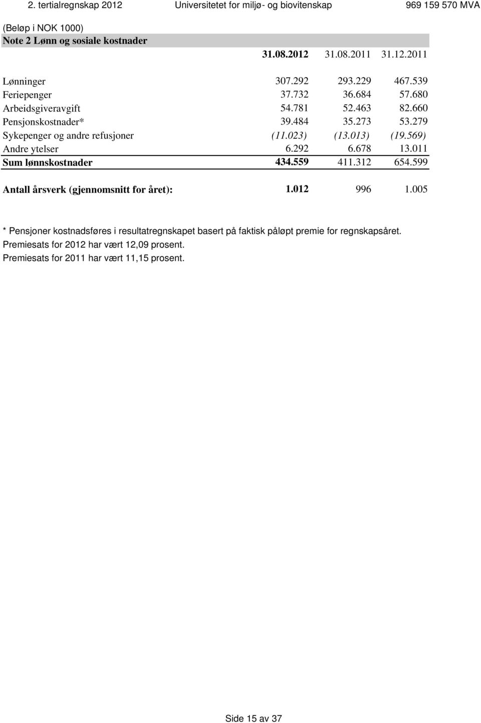 023) (13.013) (19.569) Andre ytelser 6.292 6.678 13.011 Sum lønnskostnader 434.559 411.312 654.599 Antall årsverk (gjennomsnitt for året): 1.012 996 1.