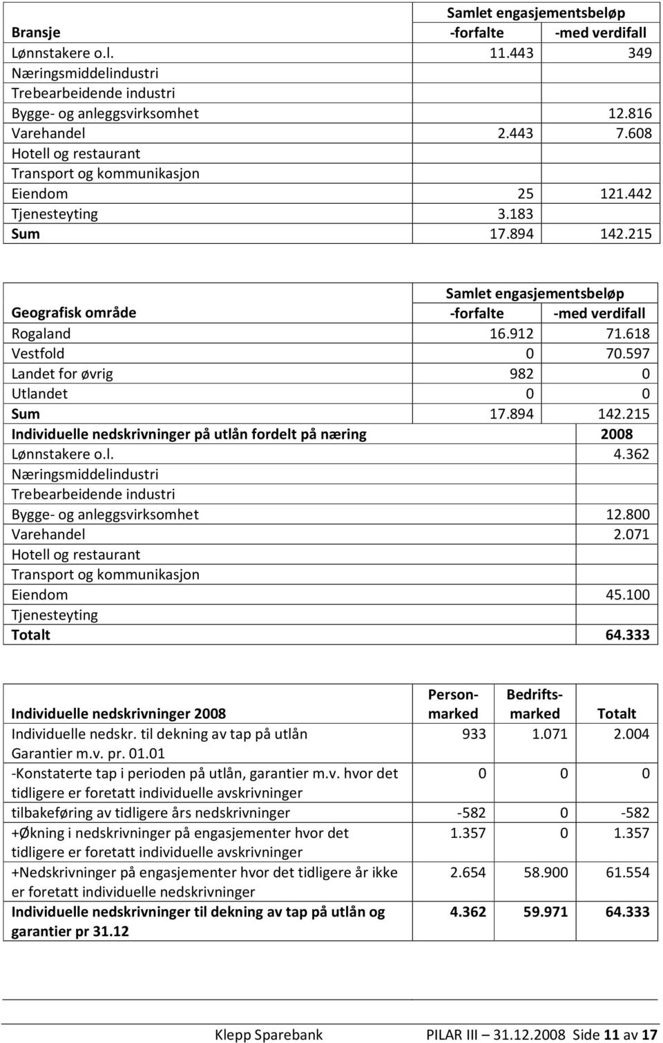 618 Vestfold 0 70.597 Landet for øvrig 982 0 Utlandet 0 0 Sum 17.894 142.215 Individuelle nedskrivninger på utlån fordelt på næring 2008 Lønnstakere o.l. 4.