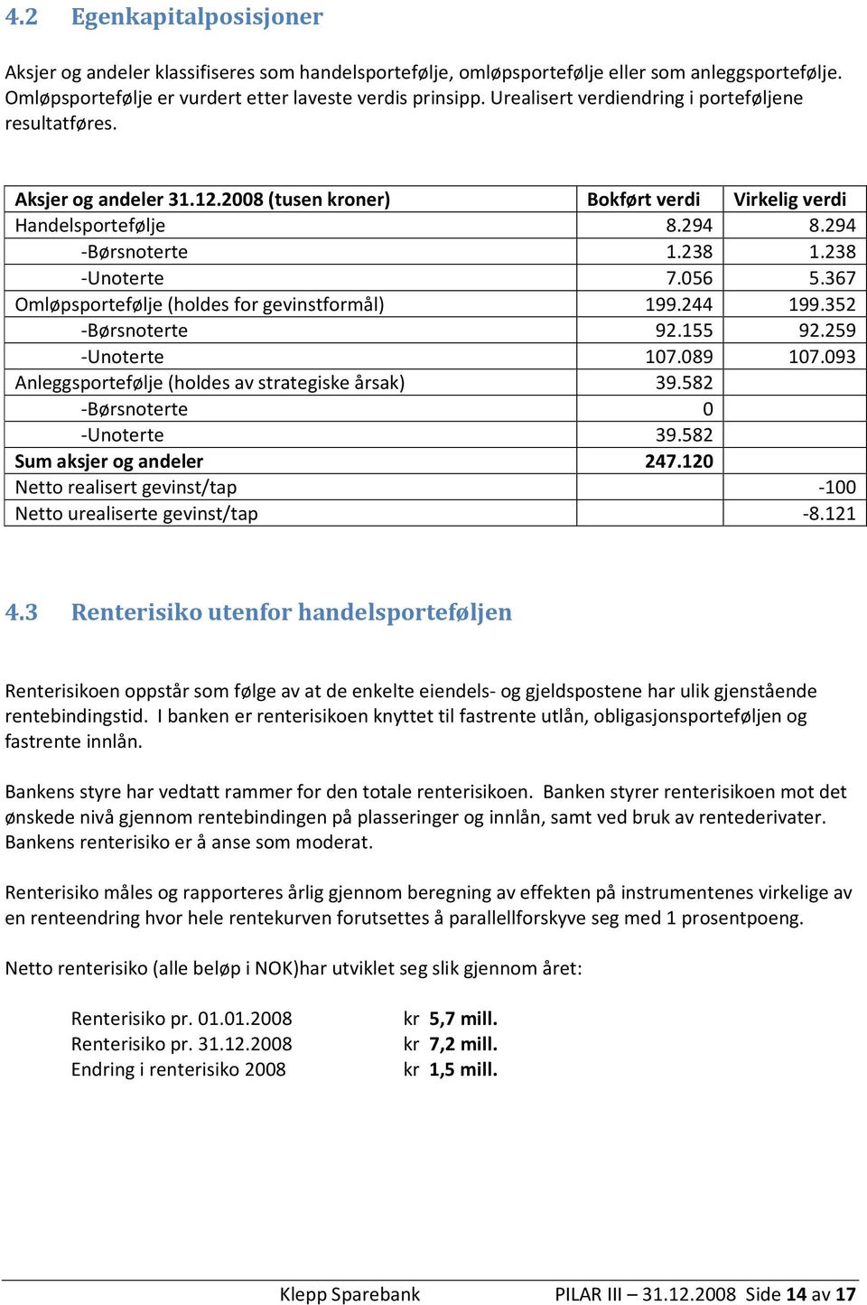 367 Omløpsportefølje (holdes for gevinstformål) 199.244 199.352 -Børsnoterte 92.155 92.259 -Unoterte 107.089 107.093 Anleggsportefølje (holdes av strategiske årsak) 39.582 -Børsnoterte 0 -Unoterte 39.