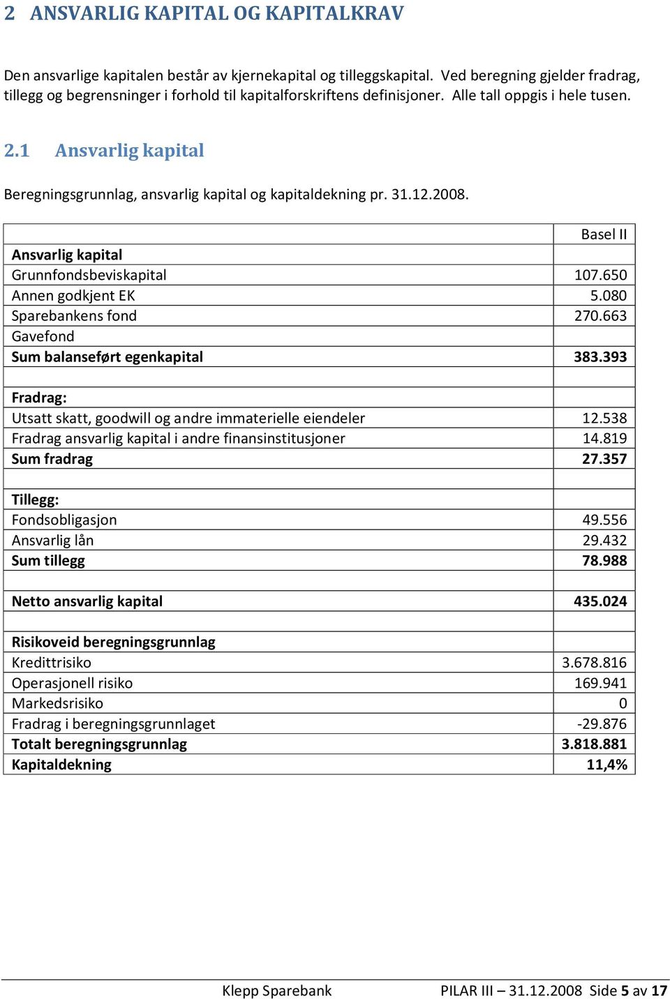 1 Ansvarlig kapital Beregningsgrunnlag, ansvarlig kapital og kapitaldekning pr. 31.12.2008. Basel II Ansvarlig kapital Grunnfondsbeviskapital 107.650 Annen godkjent EK 5.080 Sparebankens fond 270.