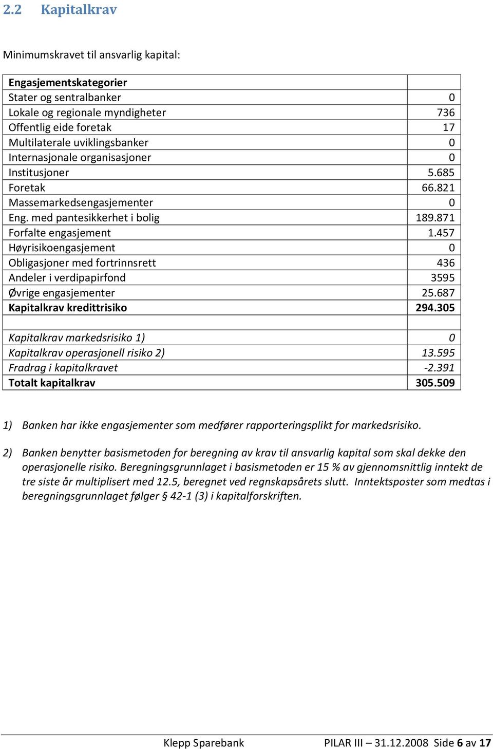 457 Høyrisikoengasjement 0 Obligasjoner med fortrinnsrett 436 Andeler i verdipapirfond 3595 Øvrige engasjementer 25.687 Kapitalkrav kredittrisiko 294.