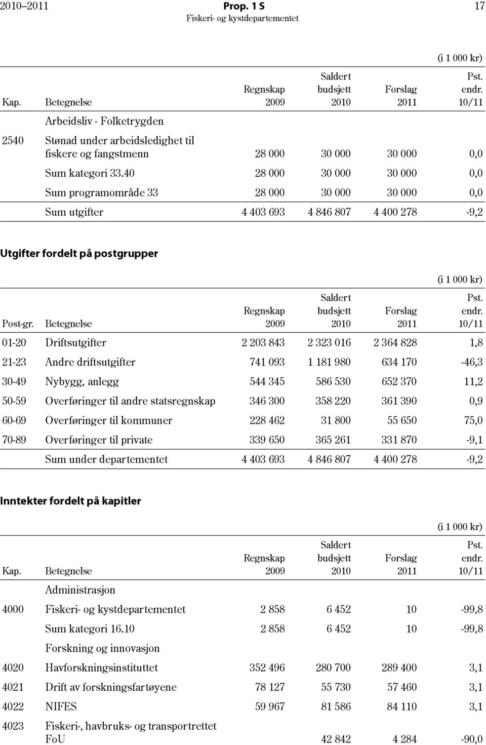 40 28 000 30 000 30 000 0,0 Sum programområde 33 28 000 30 000 30 000 0,0 Sum utgifter 4 403 693 4 846 807 4 400 278-9,2 Utgifter fordelt på postgrupper Post-gr.