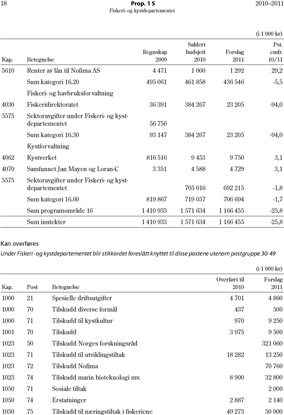 30 93 147 384 267 23 205-94,0 Kystforvaltning Regnskap 2009 Saldert budsjett 2010 Forslag 2011 (i 1 000 kr) Pst. endr.