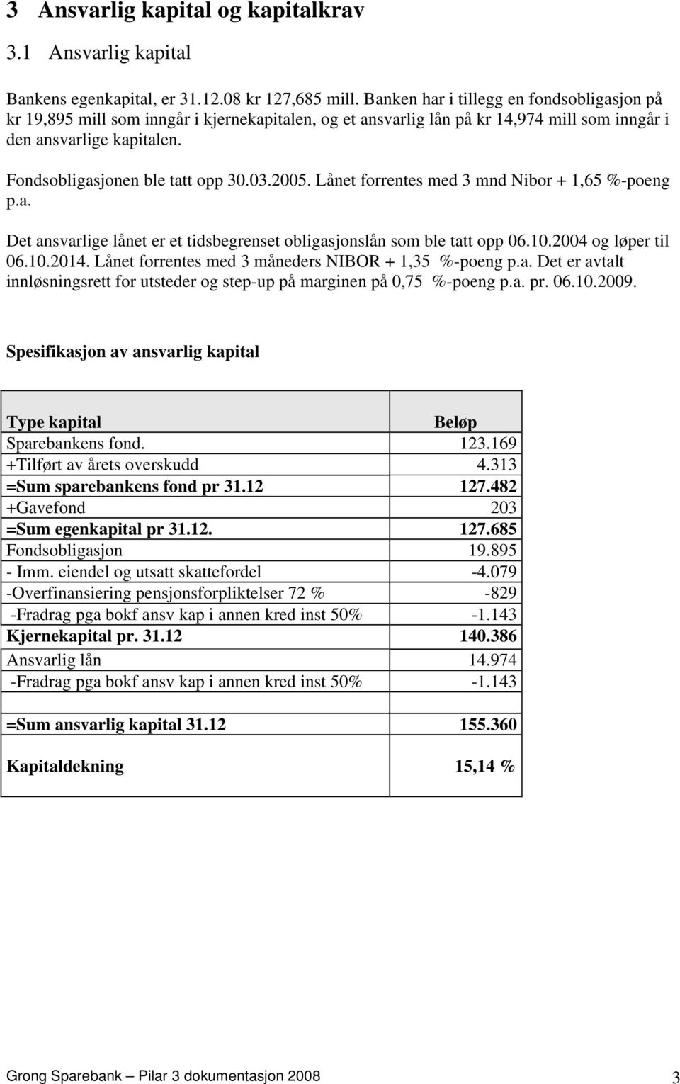 03.2005. Lånet forrentes med 3 mnd Nibor + 1,65 %-poeng p.a. Det ansvarlige lånet er et tidsbegrenset obligasjonslån som ble tatt opp 06.10.2004 og løper til 06.10.2014.