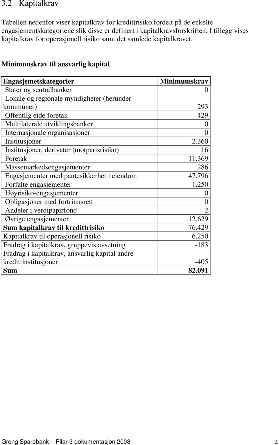 Minimunskrav til ansvarlig kapital Engasjemetskategorier Minimumskrav Stater og sentralbanker 0 Lokale og regionale myndigheter (herunder kommuner) 293 Offentlig eide foretak 429 Multilaterale