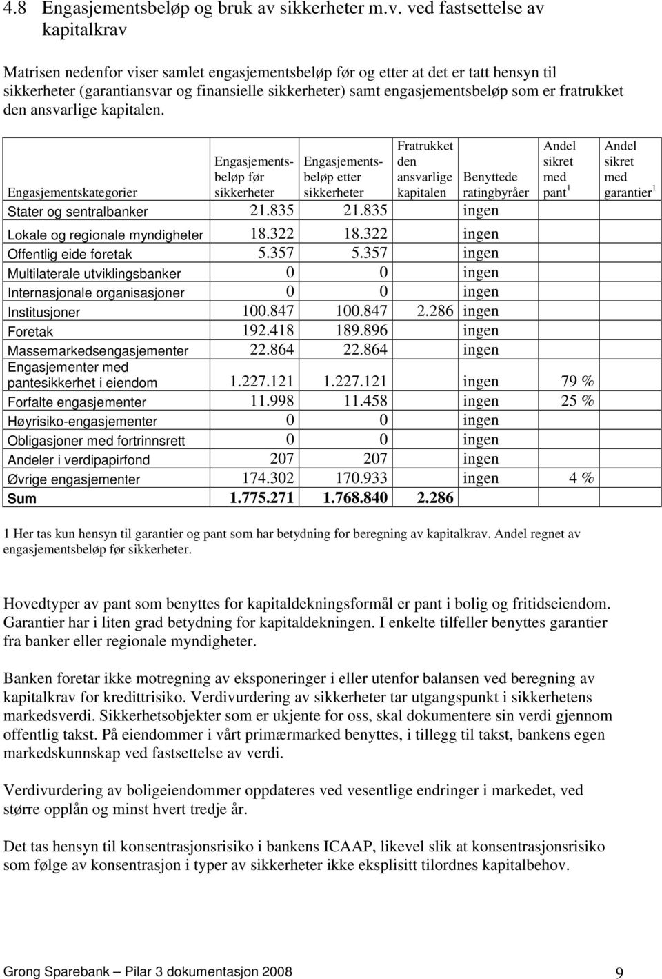 ved fastsettelse av kapitalkrav Matrisen nedenfor viser samlet engasjementsbeløp før og etter at det er tatt hensyn til sikkerheter (garantiansvar og finansielle sikkerheter) samt engasjementsbeløp