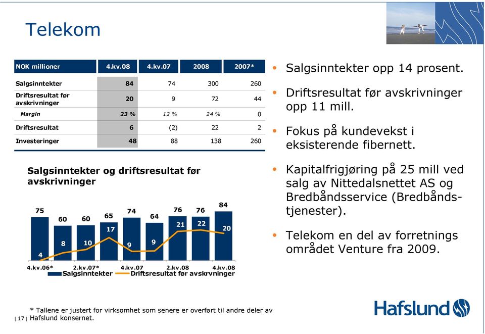 07 2008 2007* Salgsinntekter 84 74 300 260 Driftsresultat før avskrivninger 20 9 72 44 Margin 23 % 12 % 24 % 0 Driftsresultat 6 (2) 22 2 Investeringer 48 88 138 260 Salgsinntekter opp 14