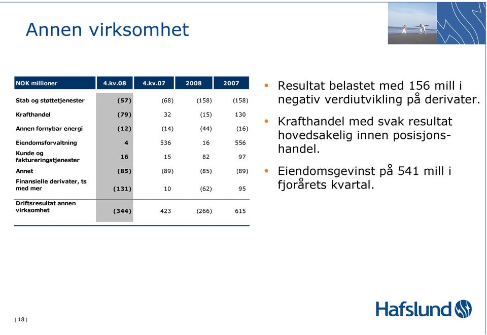 07 2008 2007 Stab og støttetjenester (57) (68) (158) (158) Krafthandel (79) 32 (15) 130 Annen fornybar energi (12) (14) (44) (16)