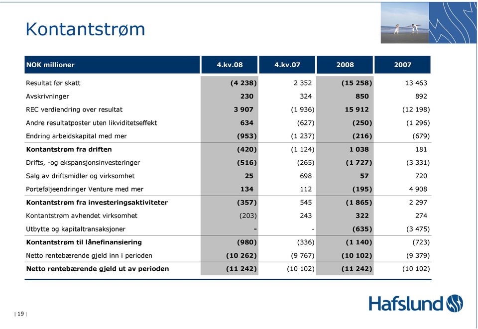 07 2008 2007 Resultat før skatt (4 238) 2 352 (15 258) 13 463 Avskrivninger 230 324 850 892 REC verdiendring over resultat 3 907 (1 936) 15 912 (12 198) Andre resultatposter uten likviditetseffekt