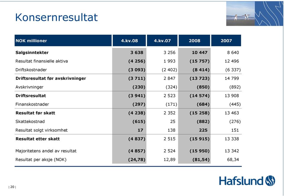 07 2008 2007 Salgsinntekter 3 638 3 256 10 447 8 640 Resultat finansielle aktiva (4 256) 1 993 (15 757) 12 496 Driftskostnader (3 093) (2 402) (8 414) (6 337)