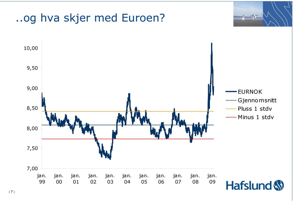 stdv Minus 1 stdv 8,00 7,50 7,00 jan. 99 jan.