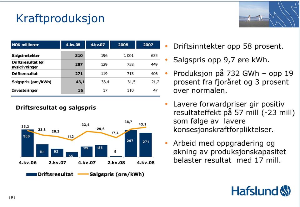 07 2008 2007 Salgsinntekter 310 196 1 001 635 Driftsresultat før avskrivninger Driftsresultat og salgspris 287 129 758 449 Driftsresultat 271 119 713 406 Salgspris (øre/kwh) 43,1 33,4 31,5