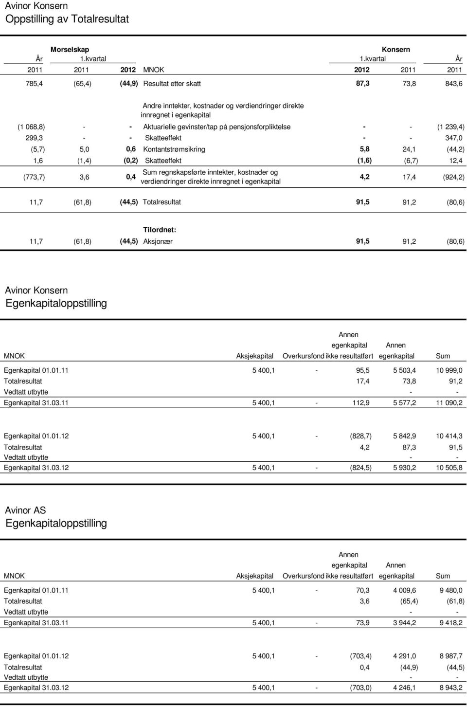 Aktuarielle gevinster/tap på pensjonsforpliktelse - - (1 239,4) 299,3 - - Skatteeffekt - - 347,0 (5,7) 5,0 0,6 Kontantstrømsikring 5,8 24,1 (44,2) 1,6 (1,4) (0,2) Skatteeffekt (1,6) (6,7) 12,4 Sum