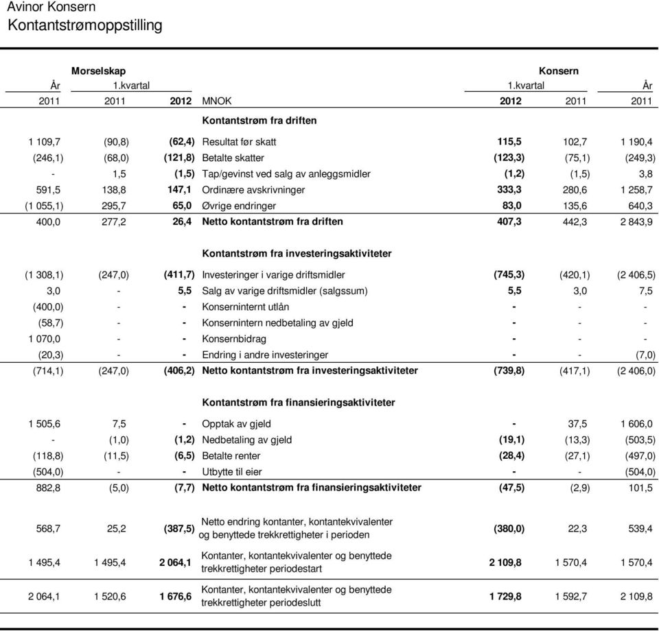 591,5 138,8 147,1 Ordinære avskrivninger 333,3 280,6 1 258,7 (1 055,1) 295,7 65,0 Øvrige endringer 83,0 135,6 640,3 400,0 277,2 26,4 Netto kontantstrøm fra driften 407,3 442,3 2 843,9 År Kontantstrøm